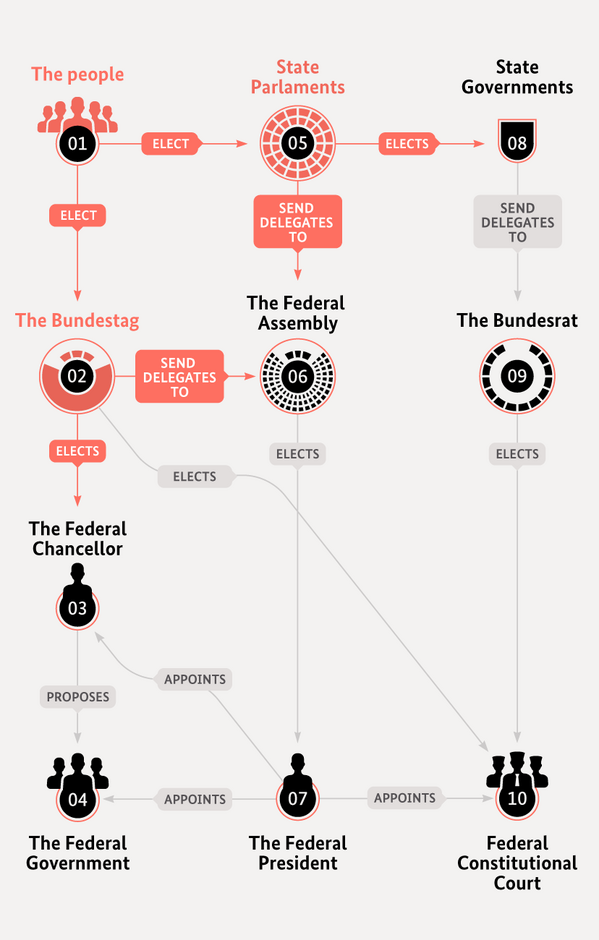 Deutsches polititsches System