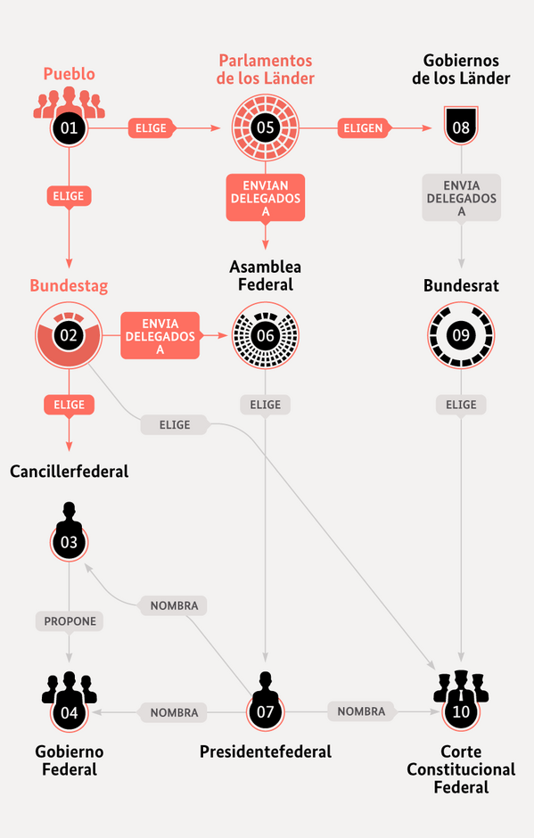 Deutsches polititsches System