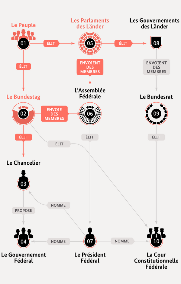 Deutsches polititsches System