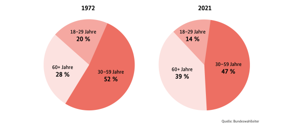 Beteiligung Bundestagswahlen
