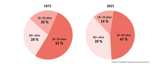 Altersstruktur Wahlberechtigte