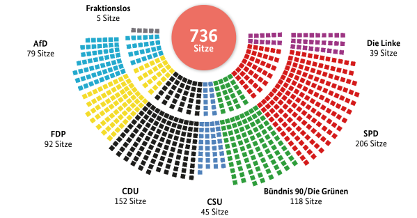 Sitzverteilung Bundestag