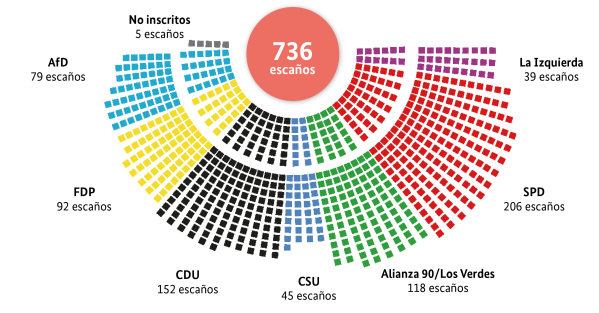 Sitzverteilung Bundestag