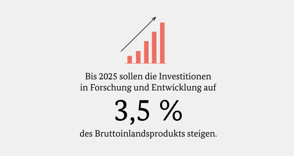 Investitionen