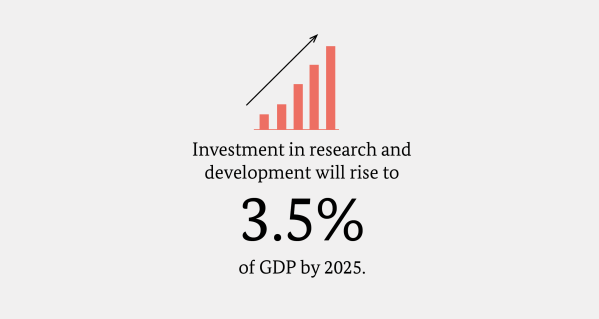 Investitionen