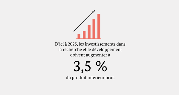 Investitionen