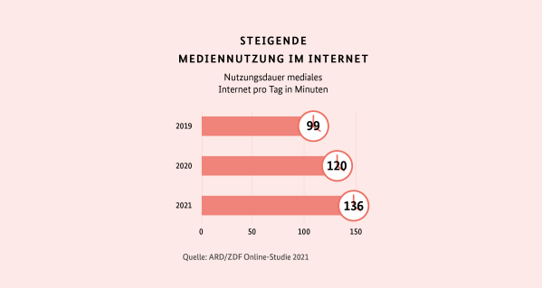 Mediennutzung