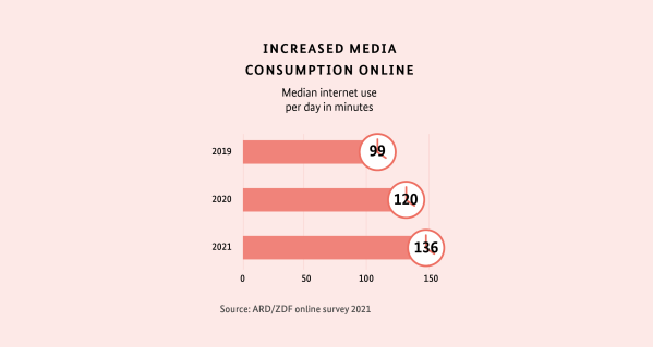 Mediennutzung