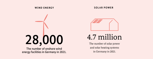 Windenergie und Solarenergie