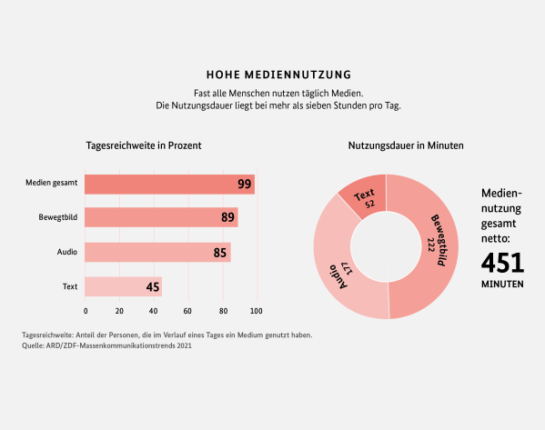 hohe Mediennutzung