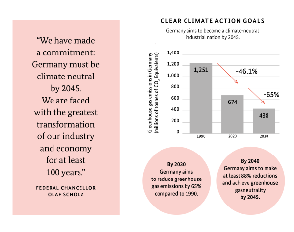 Klimaschutzziele
