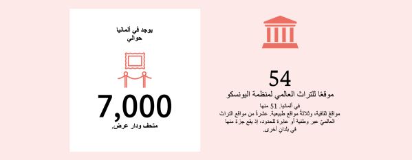 Museen und UNESCO
