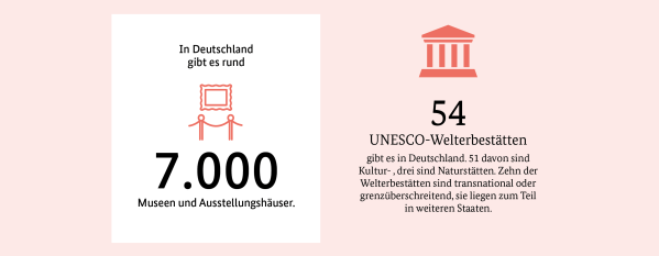 Museen und UNESCO