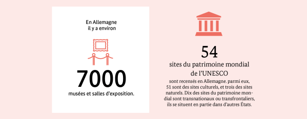 Museen und UNESCO