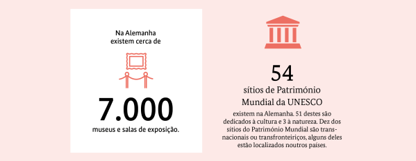 Museen und UNESCO