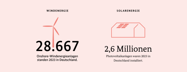 Windenergie und Solarenergie