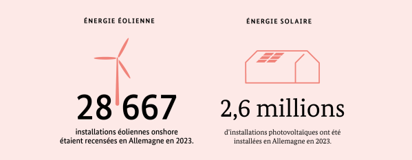 Windenergie und Solarenergie