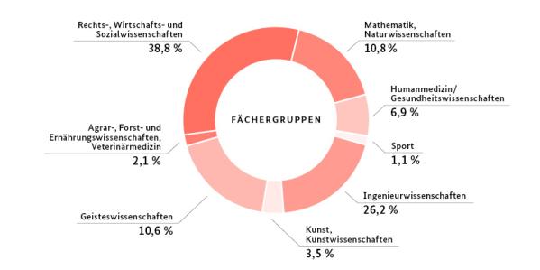 Studierende an deutschen Universitäten