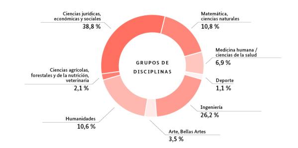 Studierende an deutschen Universitäten