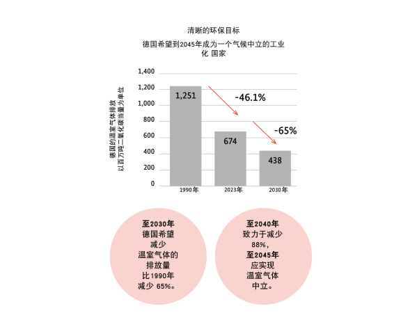 Klimaschutzziele