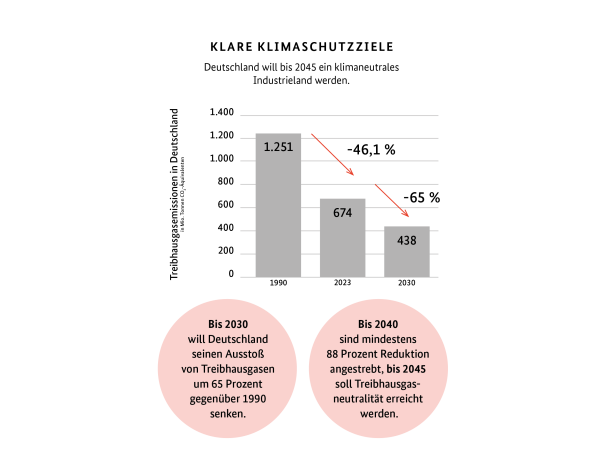 Klimaschutzziele