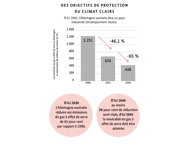 Klimaschutzziele