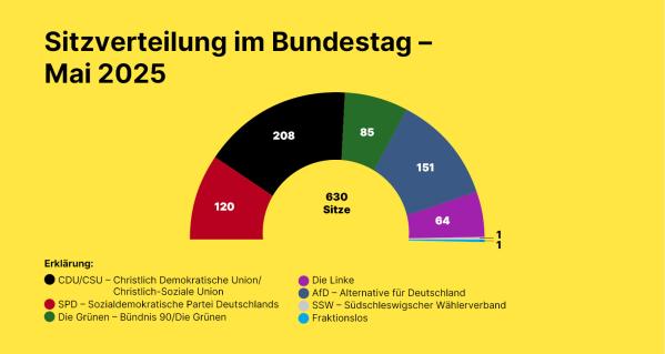 Sitzverteilung Bundestag