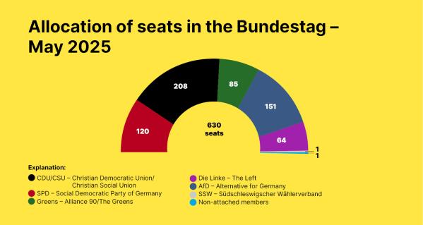 Sitzverteilung Bundestag