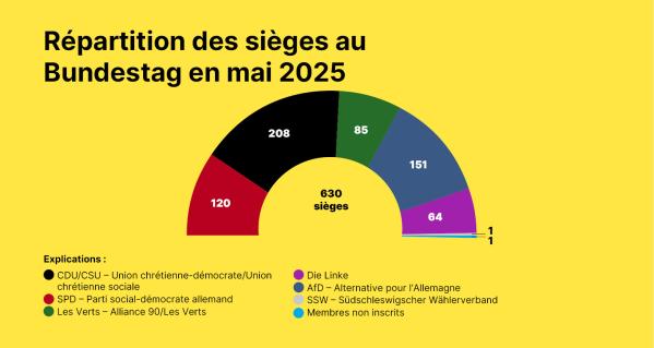 Sitzverteilung Bundestag