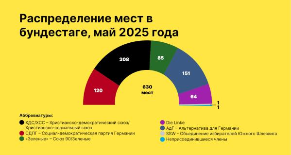 Sitzverteilung Bundestag